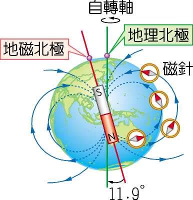 地球磁場方向